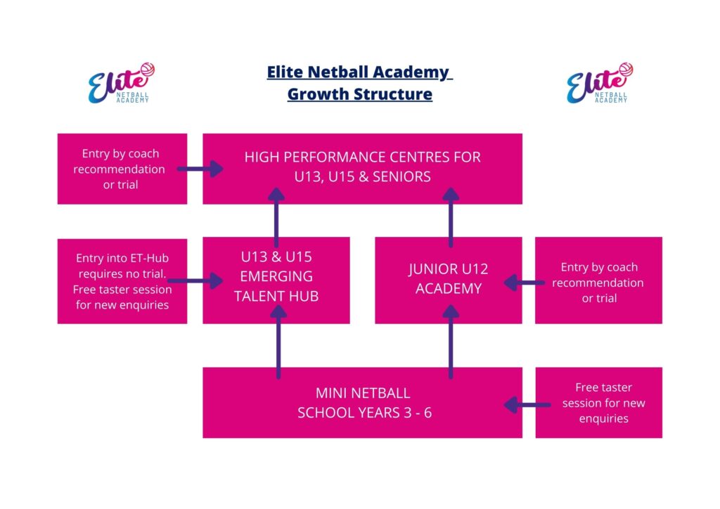 what is elite netball academy